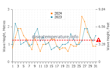 Waves height in Oamaru in October