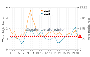 Waves height in Oarai in October