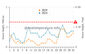 Waves height in Obock in October