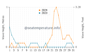 Waves height in Obong in October