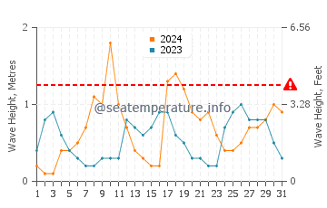 Waves height in Ocean Cay in October