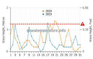 Waves height in Ochamchyra in October