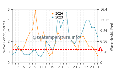 Waves height in Ofir in October