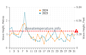 Waves height in Ogunquit in October