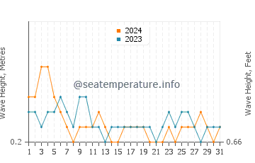 Waves height in Okha in October