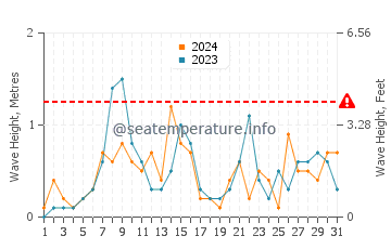Waves height in Olcott in October