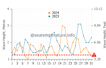 Waves height in Old Bar in October