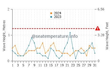 Waves height in Old Lyme in October