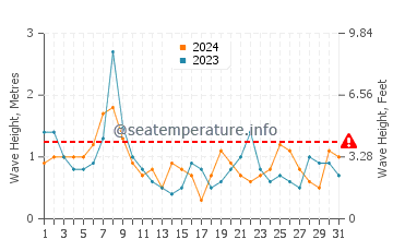 Waves height in Old Orchard Beach in October