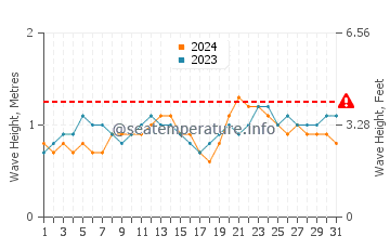 Waves height in Olon in October