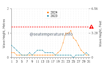 Waves height in Olutanga in October