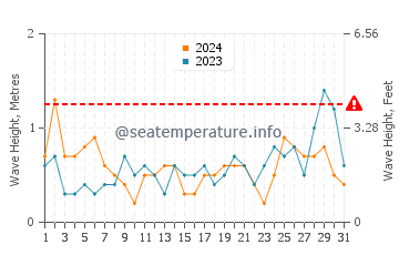 Waves height in Onetangi in October