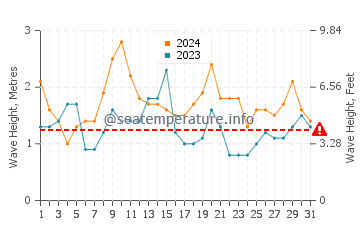 Waves height in Onjuku in October