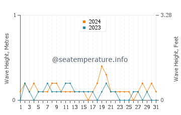 Waves height in Ono in October