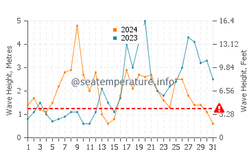 Waves height in Ons Island in October