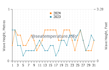 Waves height in Onslow in October