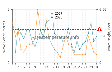 Altezza delle onde Ostenda ad ottobre