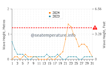 Waves height in Opol in October
