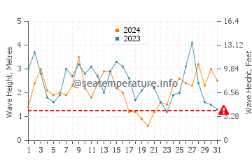 Waves height in Opunake in October
