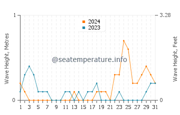 Waves height in Orani in October