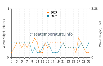 Waves height in Oriental in October