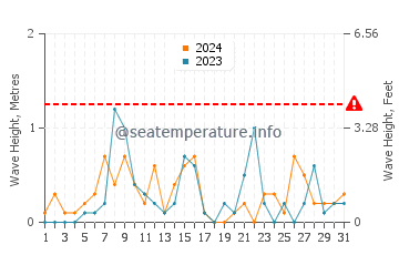 Waves height in Orillia in October