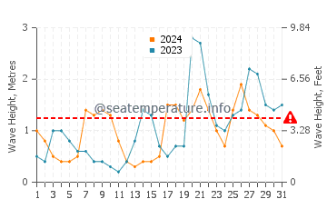Waves height in Orinon in October