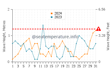 Waves height in Oriole Beach in October