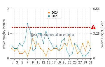 Altezza delle onde Orissaare ad ottobre