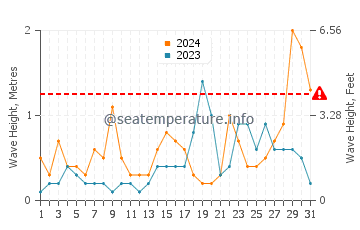 Waves height in Oropesa Del Mar in October