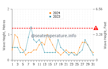 Waves height in Orpheus Island in October