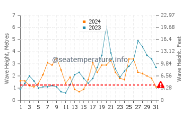 Waves height in Ortigueira in October