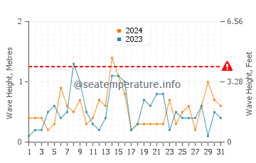 Waves height in Ossineke in October