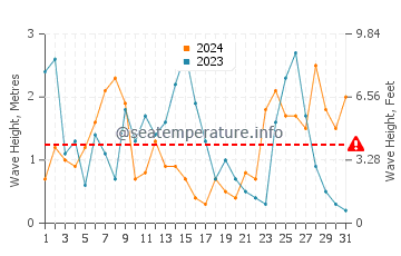 Waves height in Otaki Beach in October