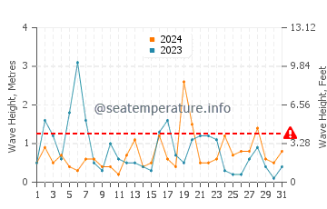 Waves height in Otaru in October