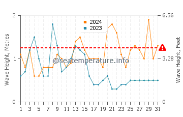 Waves height in Owase in October