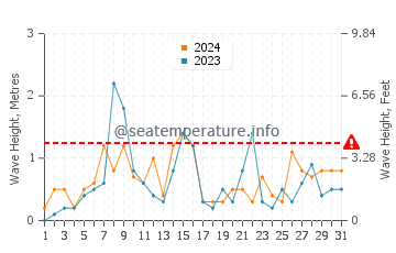 Waves height in Owen Sound in October