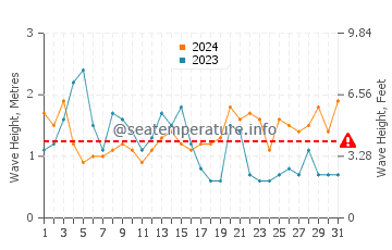 Waves height in Oyama in October