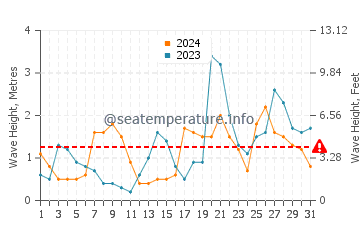 Waves height in Oyambre Beach in October