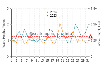 Waves height in Oyster Bay in October