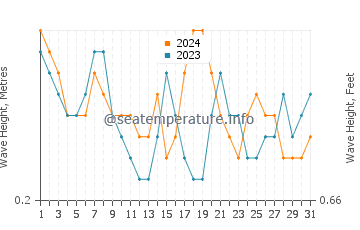 Waves height in Oyster in October