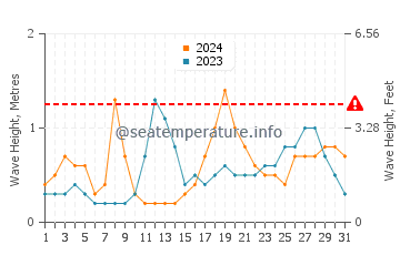 Waves height in Paamul in October