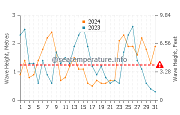 Waves height in Paekakariki in October