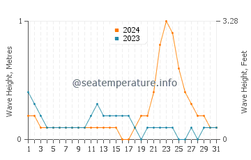 Waves height in Pagadian in October