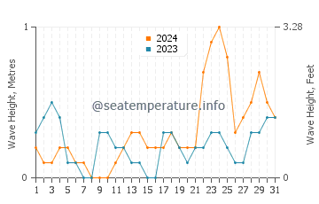 Waves height in Pagbilao in October