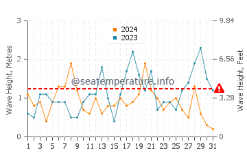 Waves height in Pagham in October