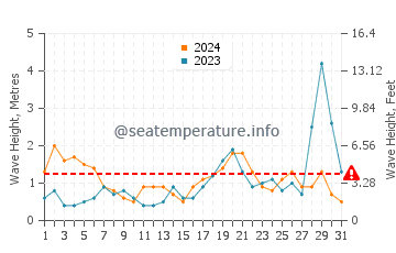 Waves height in Paihia in October