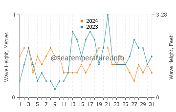 Waves height in Paimpol in October