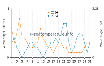 Waves height in Palairos in October