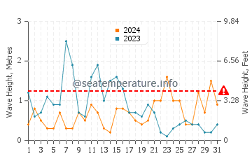 Altezza delle onde Paldiski ad ottobre